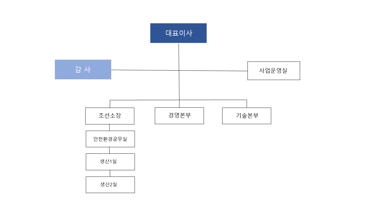 대선조선(주) 조직도 pc버전